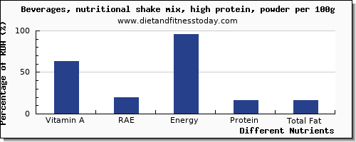 chart to show highest vitamin a, rae in vitamin a in a shake per 100g